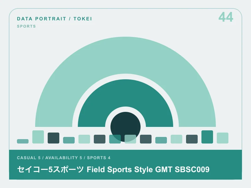 セイコー5スポーツ Field Sports Style GMT SBSC009のイメージ画像